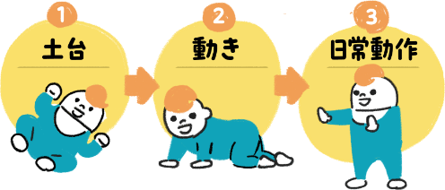 赤ちゃんの発達 1.土台 2.動き 3.日常動作 の3段階の順番の図