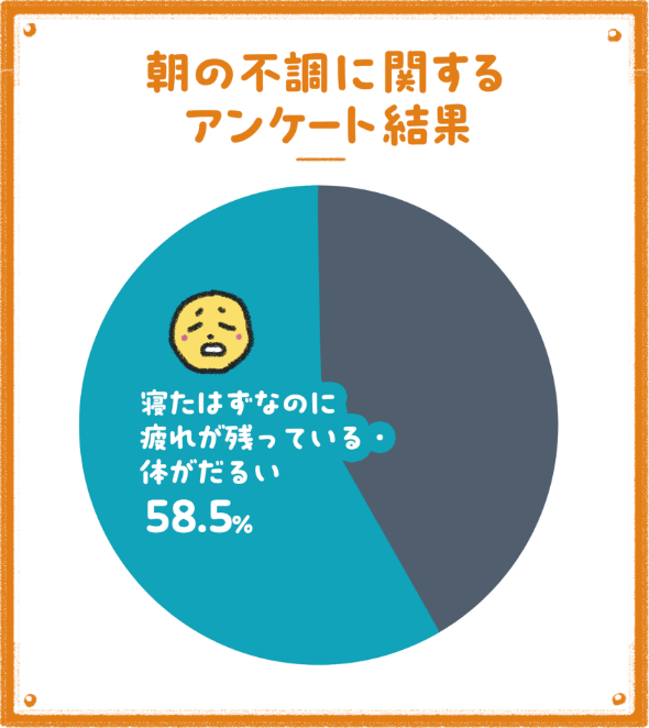 朝の不調で「寝たはずなのに疲れが残っている・体がだるい」が58.5%の独自アンケート結果の円グラフ