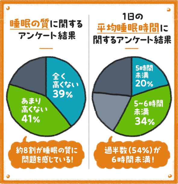 睡眠の質が高くない人が約8割、平均睡眠時間が6時間未満の人が54%にのぼる独自アンケート結果の2つの円グラフ