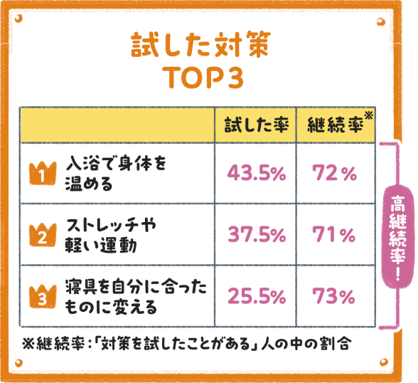 試した睡眠対策TOP3と継続率（入浴・ストレッチ・寝具など）を比較したアンケート結果の表