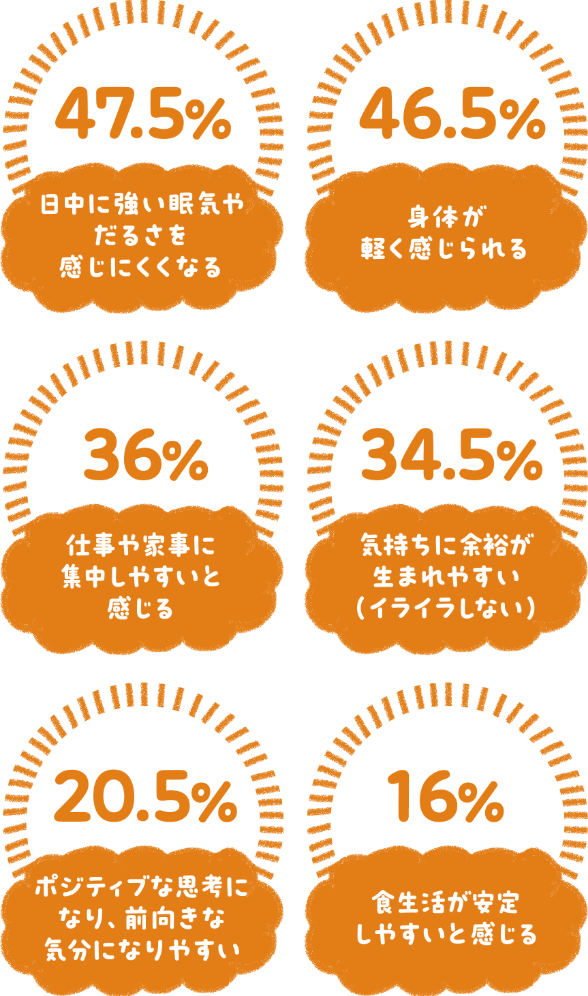 良い睡眠がもたらす日中の変化（眠気・だるさ軽減47.5%、体が軽い46.5%ほか）を示すアンケート結果の図