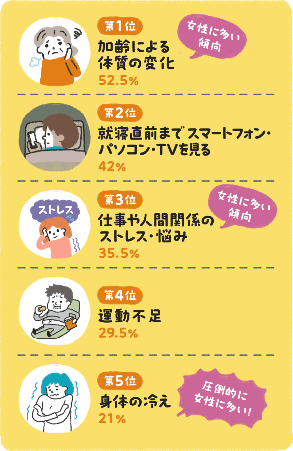 朝起きられない原因TOP5（加齢・就寝前のスマホ・ストレス・運動不足・冷え）を示すアンケート結果の図