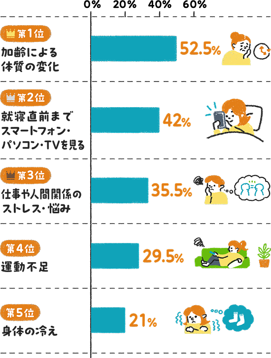 独自アンケートによる朝起きられない理由TOP5。1位は加齢による体質の変化52.5%で、就寝直前のスマートフォン利用、ストレス、運動不足、身体の冷えが続く棒グラフ