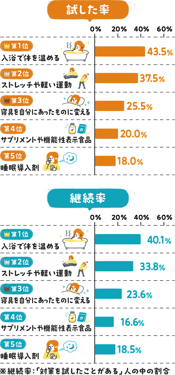試したことがある睡眠・疲労対策の割合。1位は入浴で体を温める43.5%、2位はストレッチや軽い運動37.5%と続く棒グラフ　継続している睡眠・疲労対策の割合。1位は入浴で体を温める40.1%、2位はストレッチや軽い運動33.8%と続く棒グラフ