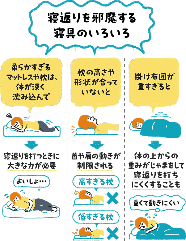 寝返りを邪魔する寝具の例。柔らかすぎるマットレスや枕は体が深く沈み込んで寝返りに大きな力が必要になり、枕の高さや形状が合わないと首や肩の動きが制限され、掛け布団が重すぎると体が押さえつけられて寝返りしにくくなることを示した図解