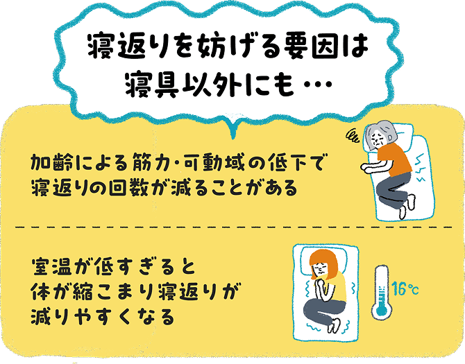 寝返りを妨げる寝具以外の要因。加齢による筋力・可動域の低下で寝返りの回数が減ることがあること、室温が低すぎると体が縮こまり寝返りが減りやすくなることを示した図解