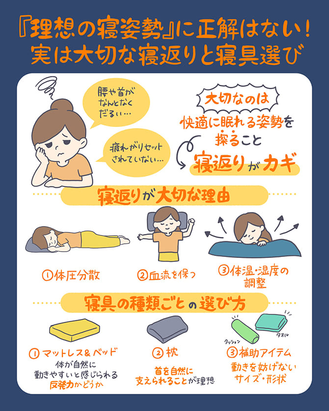 「理想の寝姿勢」に正解はない！実は大切な寝返りと寝具選び。快適に眠れる姿勢を探すことと寝返りがカギであること、寝返りが大切な3つの理由、マットレス・枕・補助アイテムの選び方までを1枚にまとめた記事全体の要約イラスト