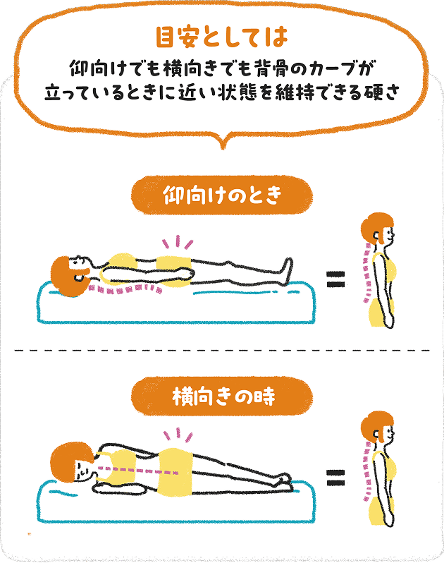 マットレスの硬さの目安。仰向けのときも横向きのときも、背骨のカーブが立っているときに近い状態を維持できる硬さがよいことを示した図解