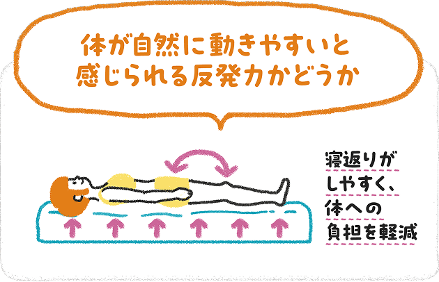 体が自然に動きやすいと感じられる反発力であれば、寝返りがしやすく体への負担も軽減できることを示した図