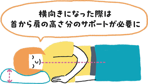 横向きになった際は、首から肩までの高さ分の枕のサポートが必要になることを示した図　横向きになった際は、首から肩までの高さ分の枕のサポートが必要になることを示した図