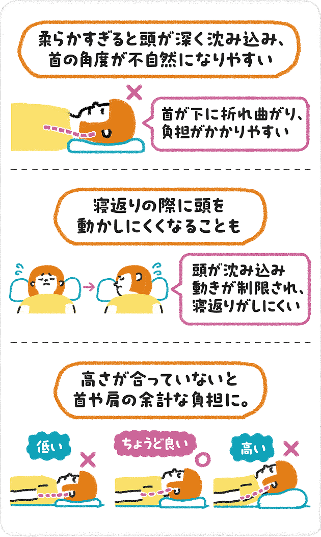 枕選びのポイント。柔らかすぎると頭が深く沈み込んで首の角度が不自然になり、寝返りの際に頭を動かしにくくなること、高さが低すぎても高すぎても首や肩に余計な負担がかかることを、ちょうど良い高さとの比較で示した図解
