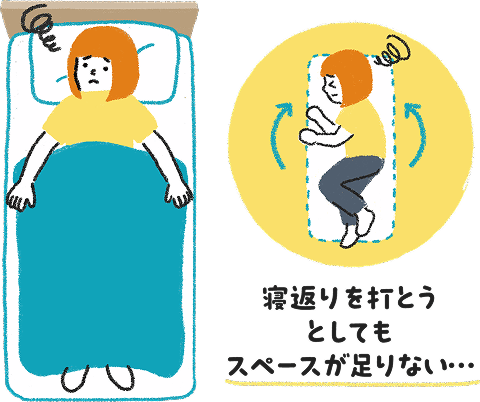 寝返りを打とうとしてもスペースが足りない様子と、体の幅に余裕があり寝返りを打ちやすい様子を比べたイラスト