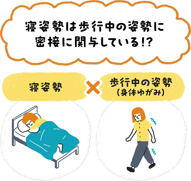 寝姿勢と歩行中の姿勢（身体のゆがみ）の関係を調べた花王の観察研究を表す図