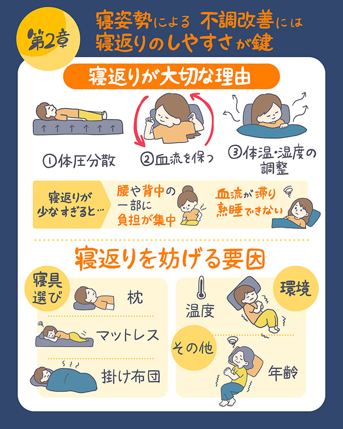 第2章 寝姿勢による不調改善には寝返りのしやすさが鍵。寝返りが大切な理由（体圧分散・血流を保つ・体温と湿度の調整）と、寝返りが少なすぎると腰や背中の一部に負担が集中し血流が滞って熟睡できないこと、寝返りを妨げる要因（寝具選び・環境・年齢）をまとめた図解
